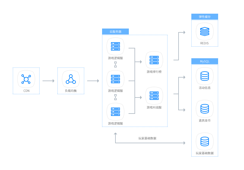 基于千寻云云服务器和云数据库MySQL，实现高可用的弹性扩容伸缩性能